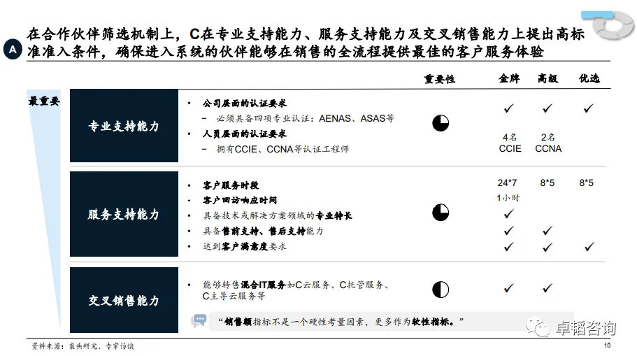 图表