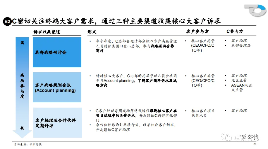 图表