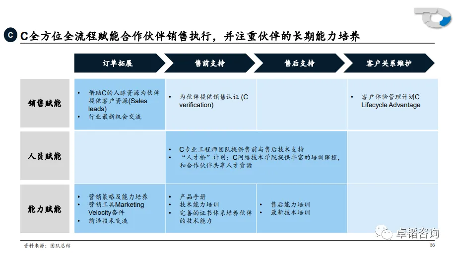 图表