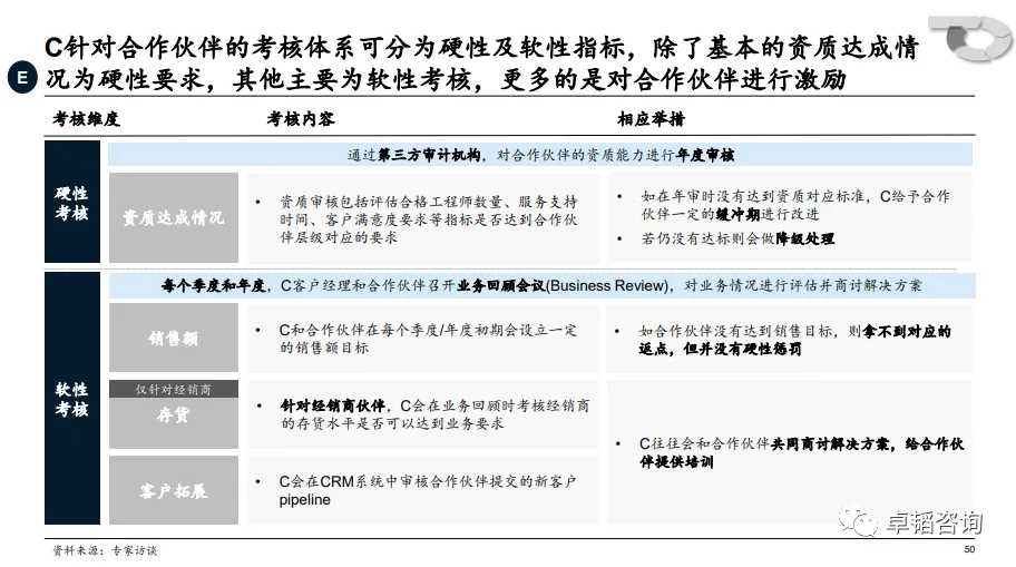 图表