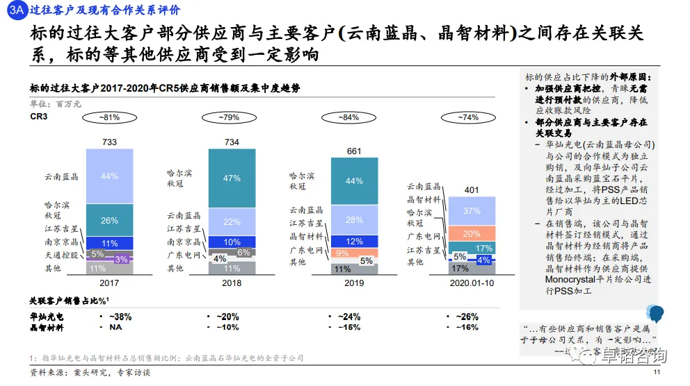 图表