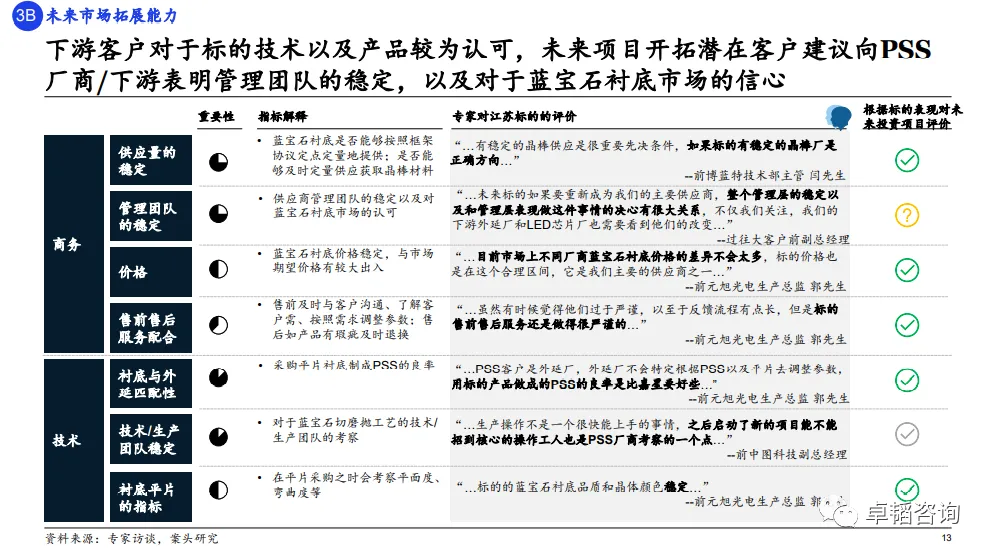 图表