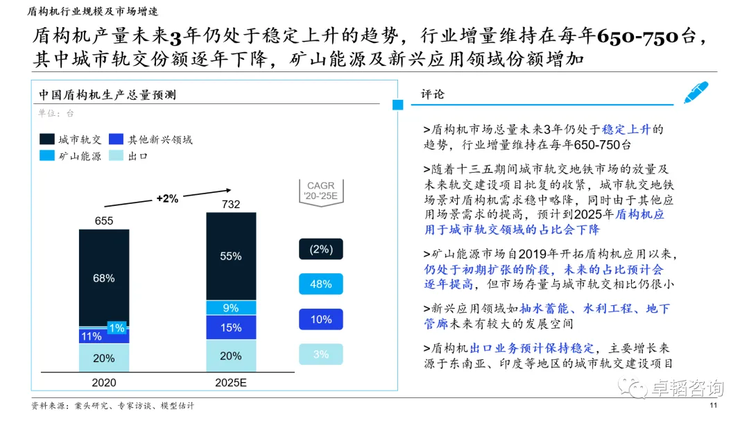 图表