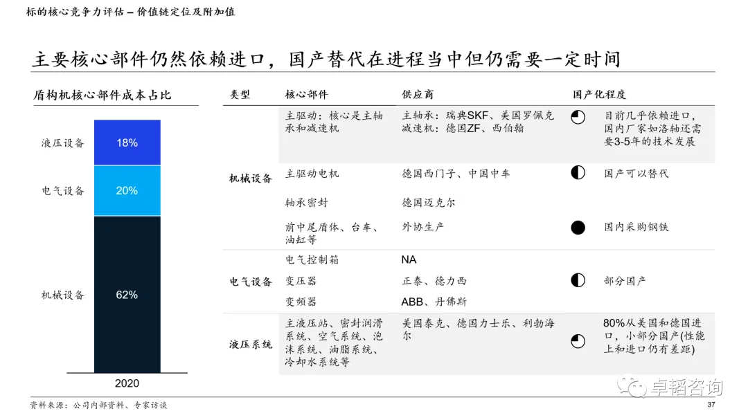 图表