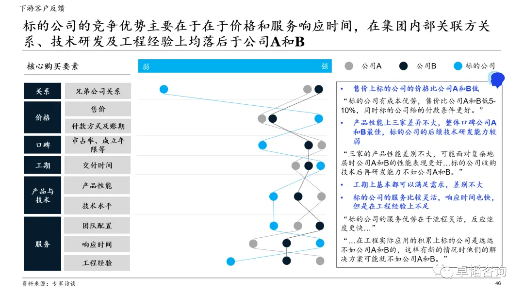 图表