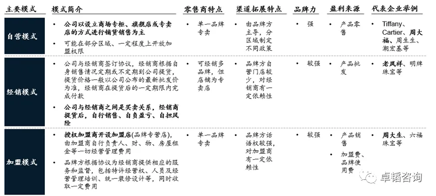 图表