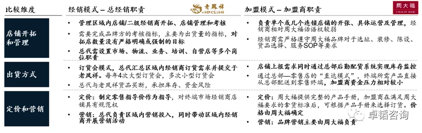 图表