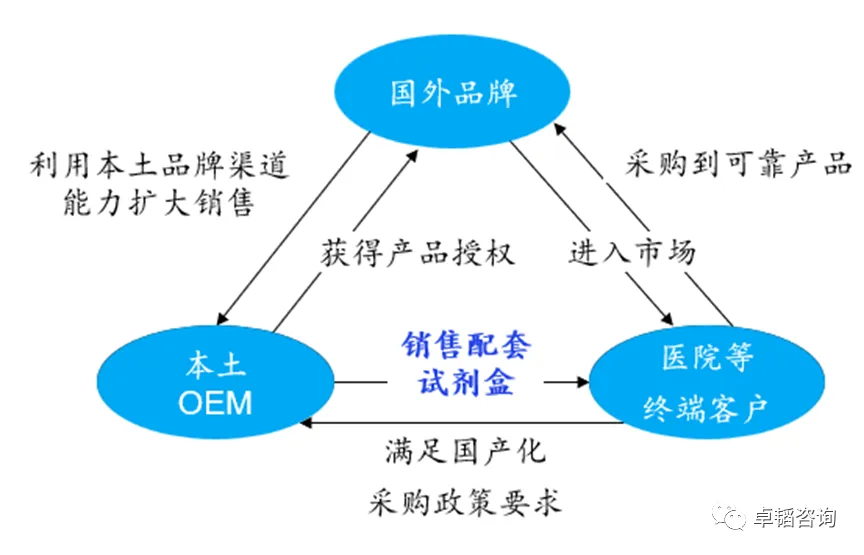 图表