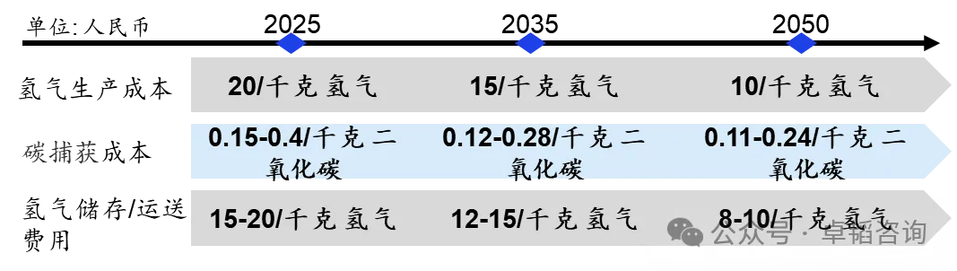 图表