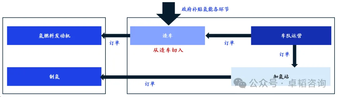 图表