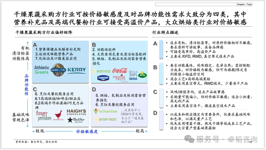 图表