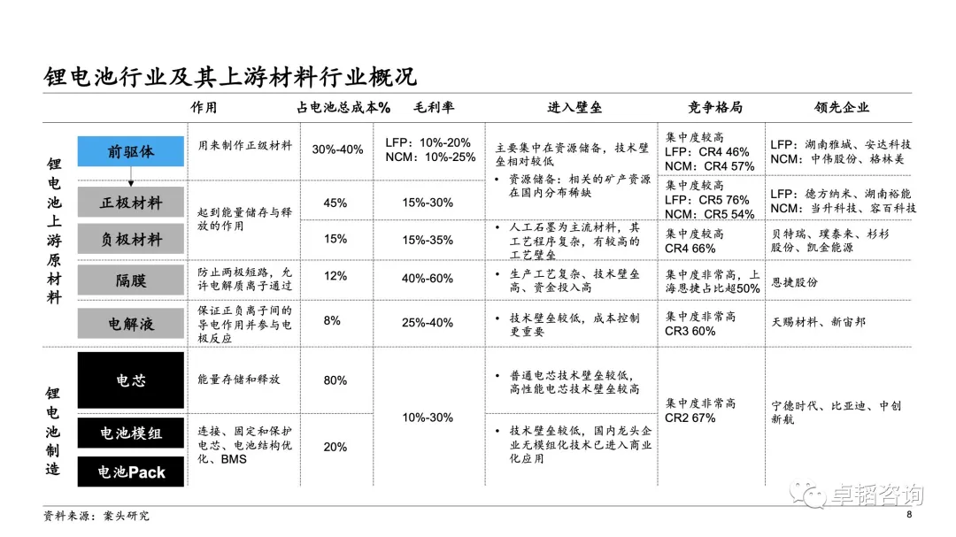 图表