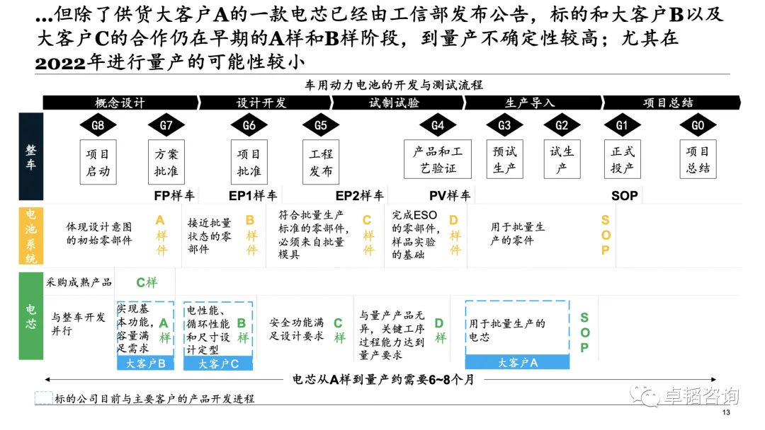 图表