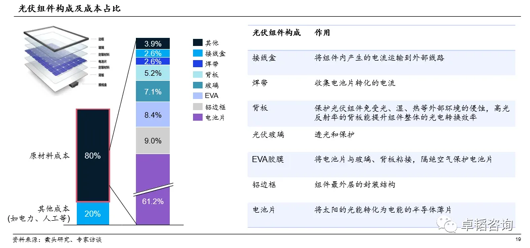 图表