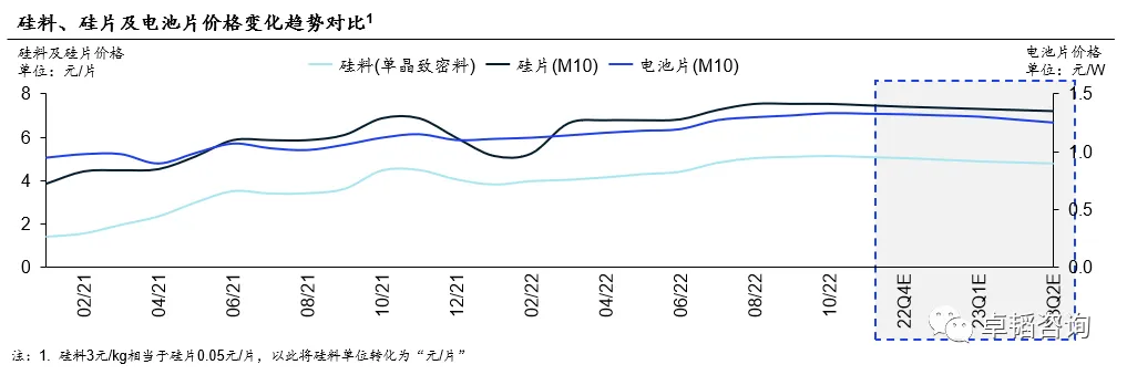 图表