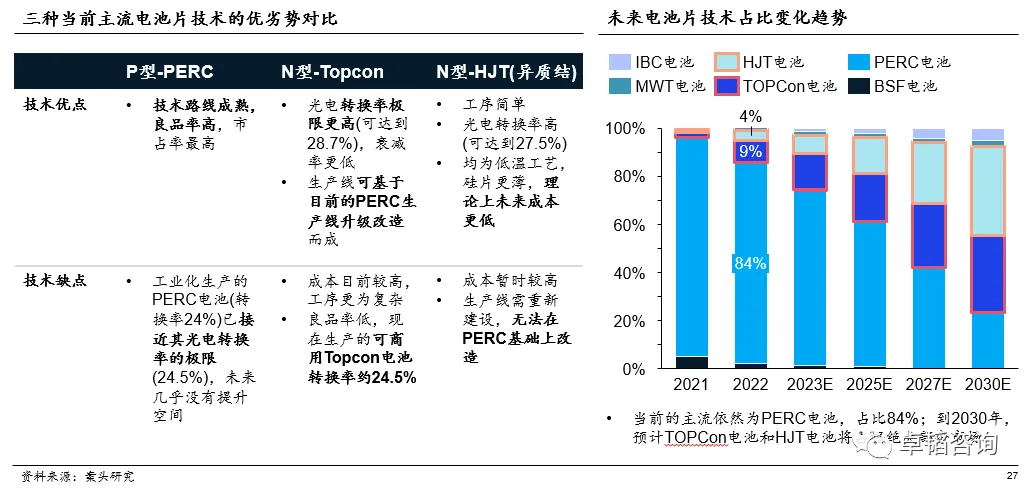 图表