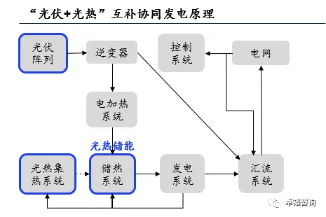 图表