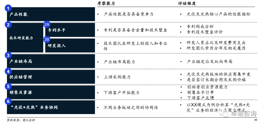 图表
