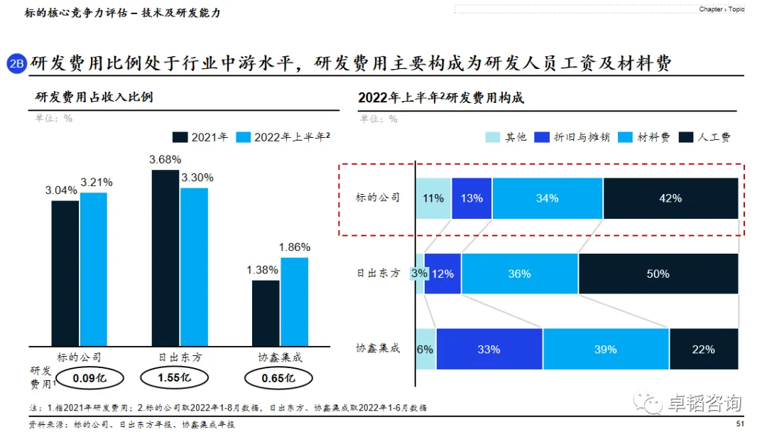 图表