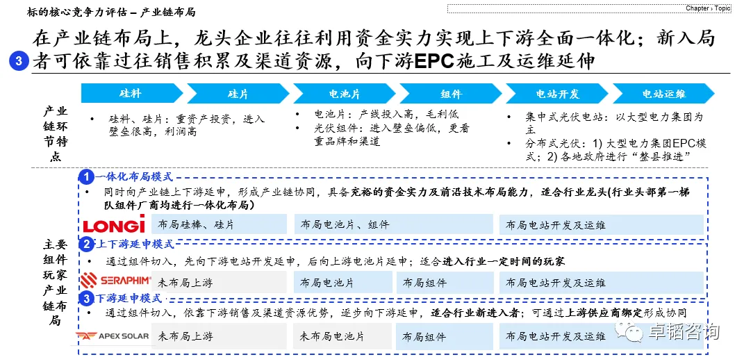 图表