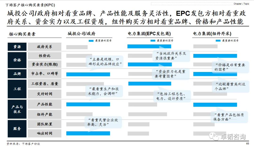 图表